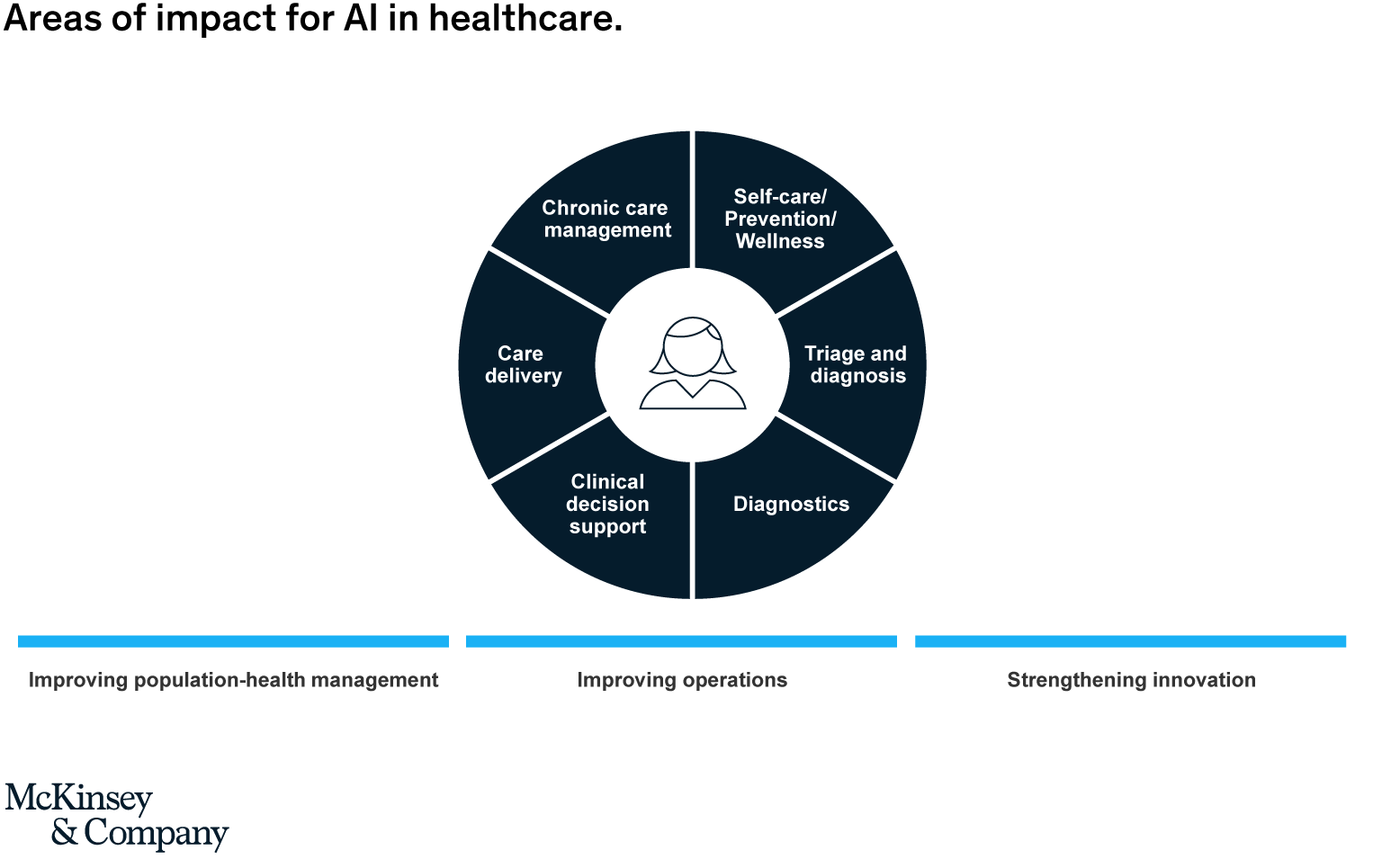 Transforming healthcare with AI The impact on the workforce and